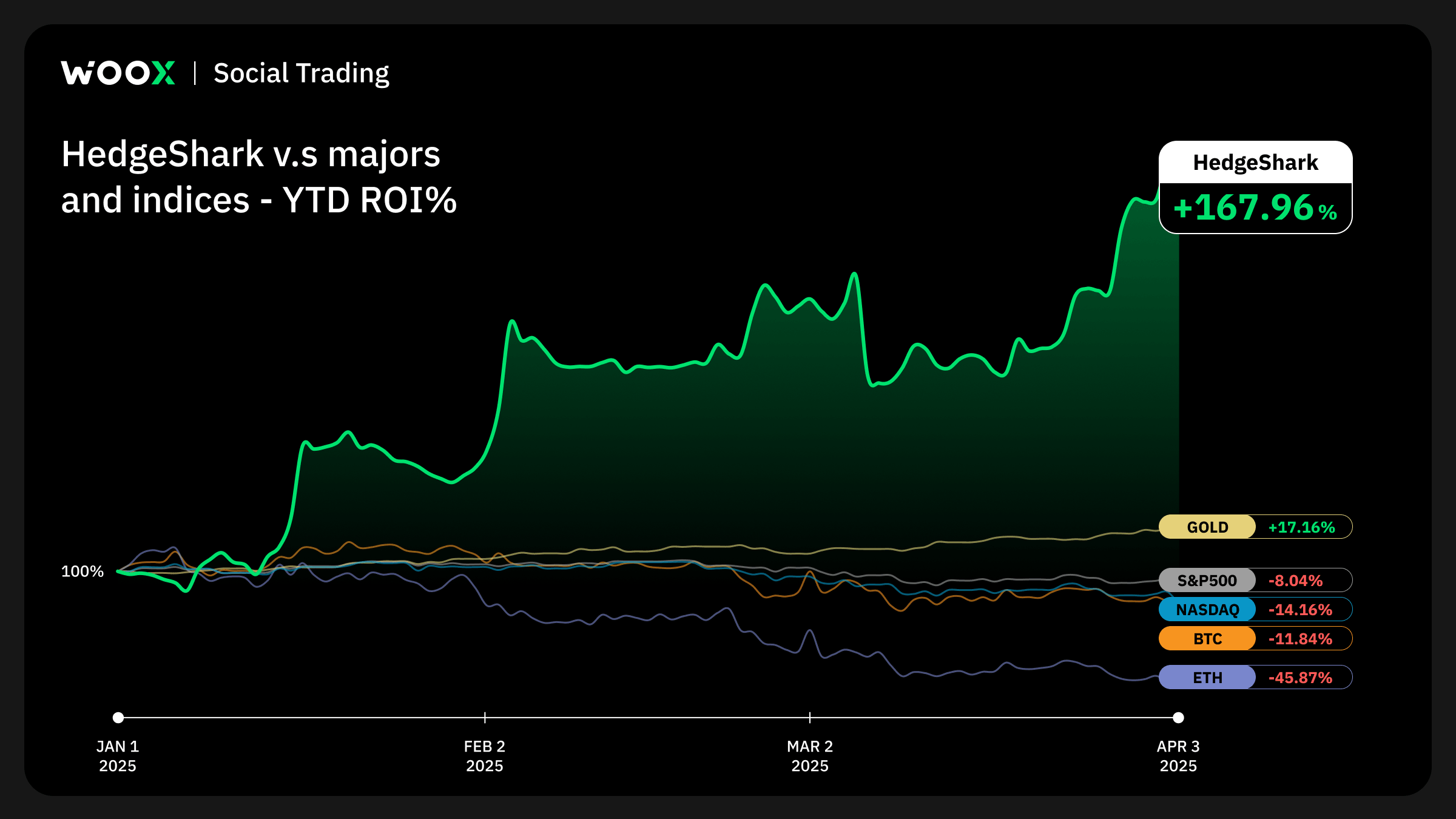 Meet HedgeShark — a Top-Performing Quant Strategy on WOO X